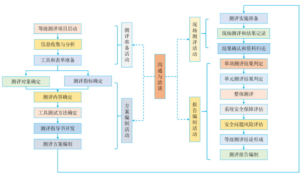 等级测评流程图