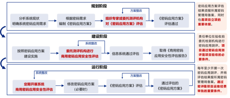 商用密码应用安全性评估工作流程图