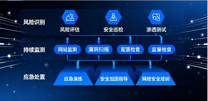 网络安全服务示意图